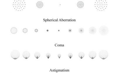 Interpreting Lens Spot Diagrams