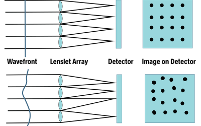 Using RMS wavefront error to evaluate optical quality