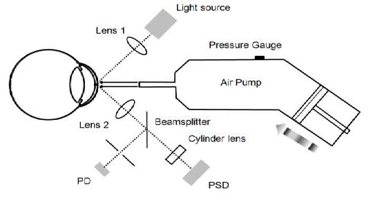 Non-Contact Tonometers 2
