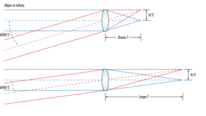 3箍tegies for Field Lens Development and Design 1