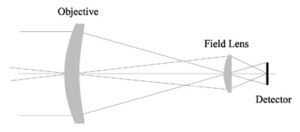 3 stratocaster电吉他egies for Field Lens Development and Design 2